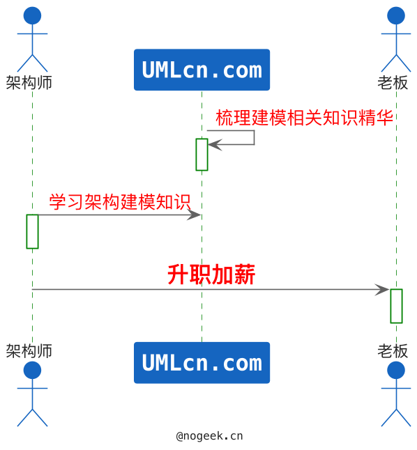 UMLCN