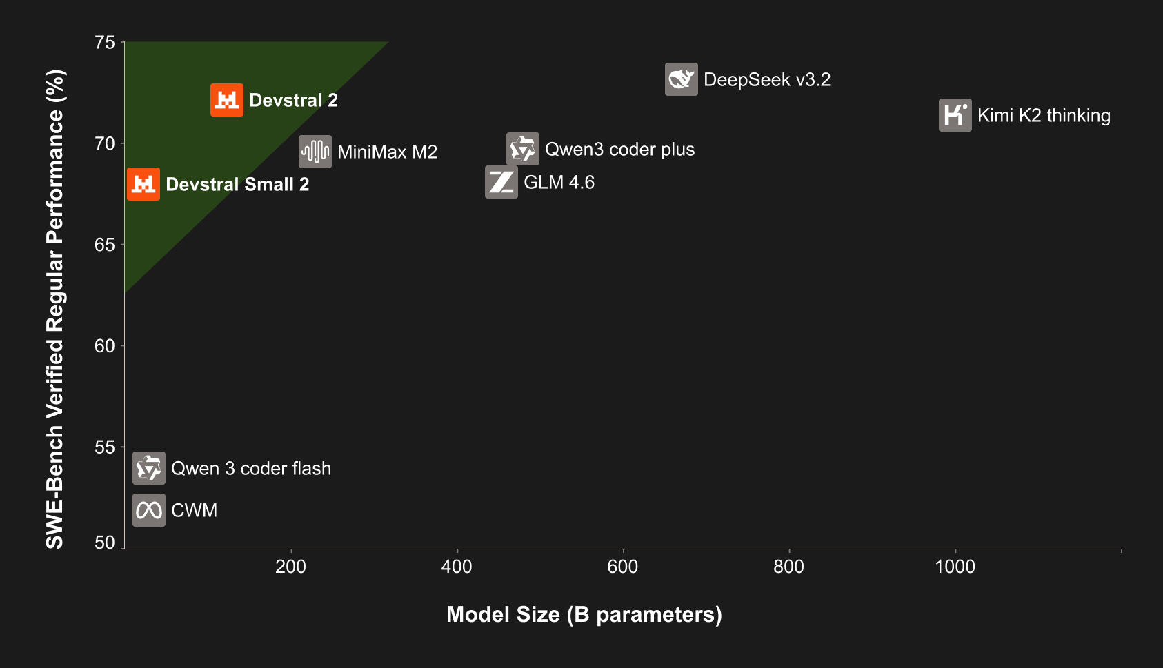 Devstral 2 and Mistral Vibe CLI