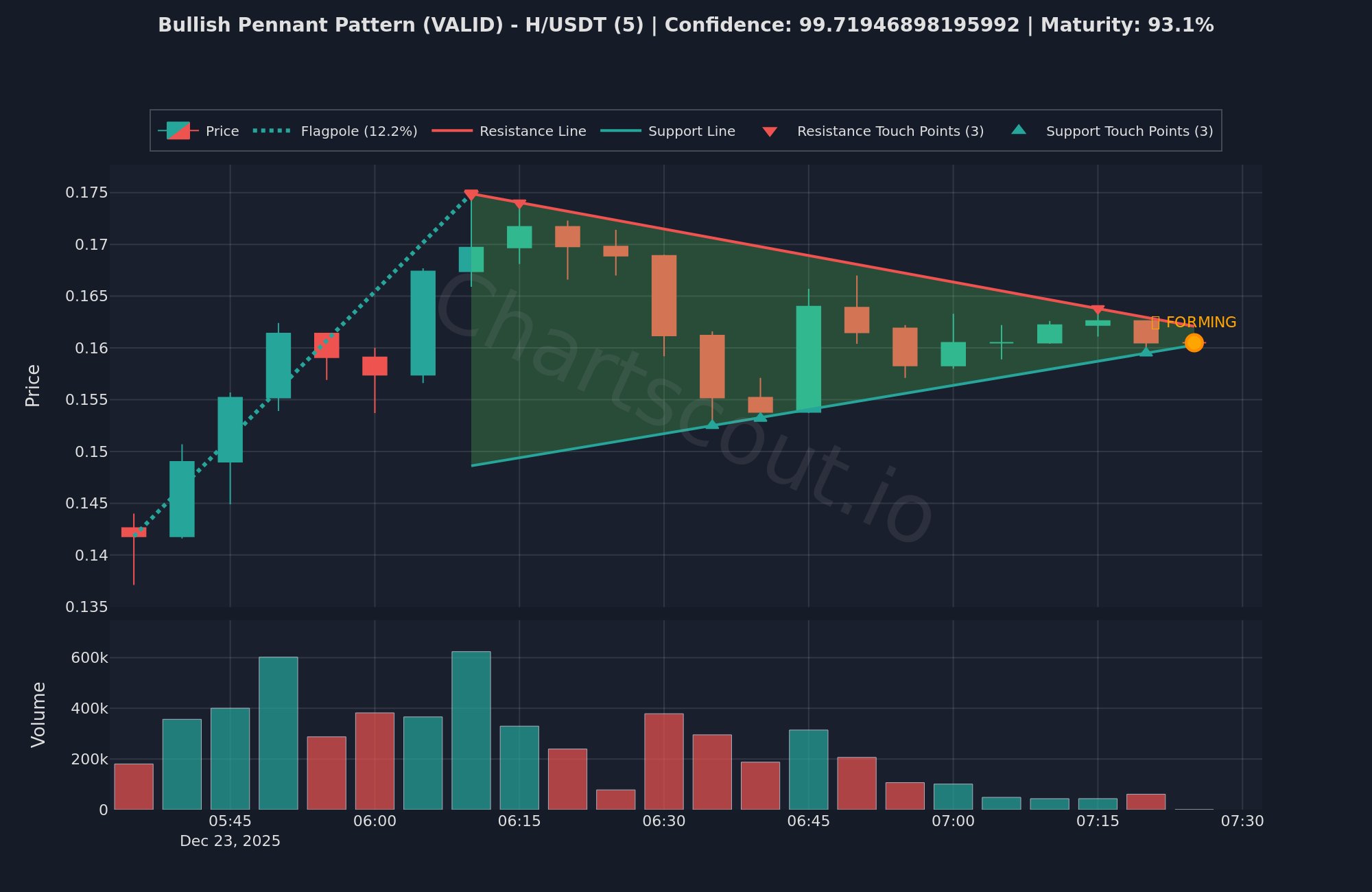 ChartScout