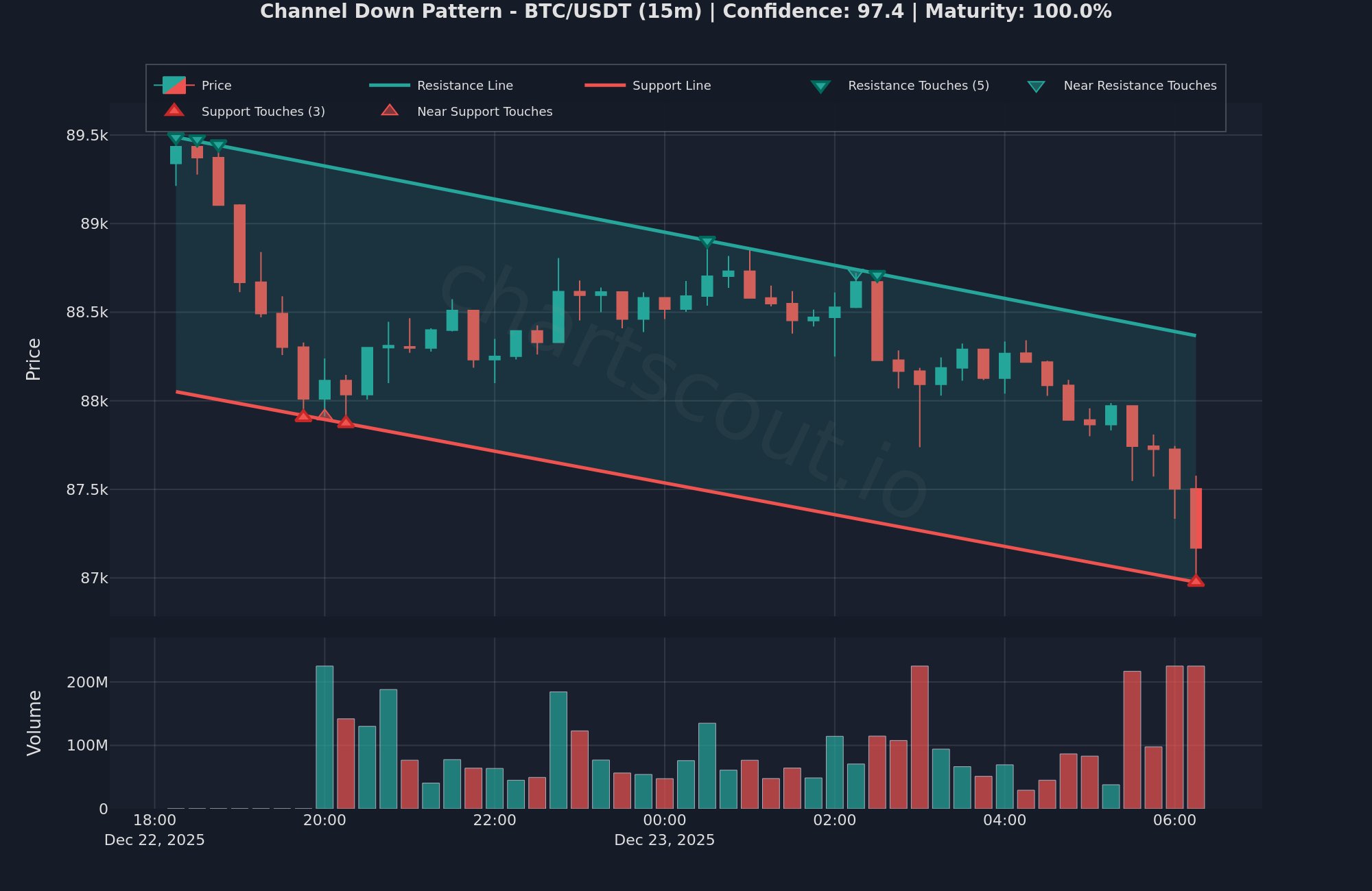 ChartScout