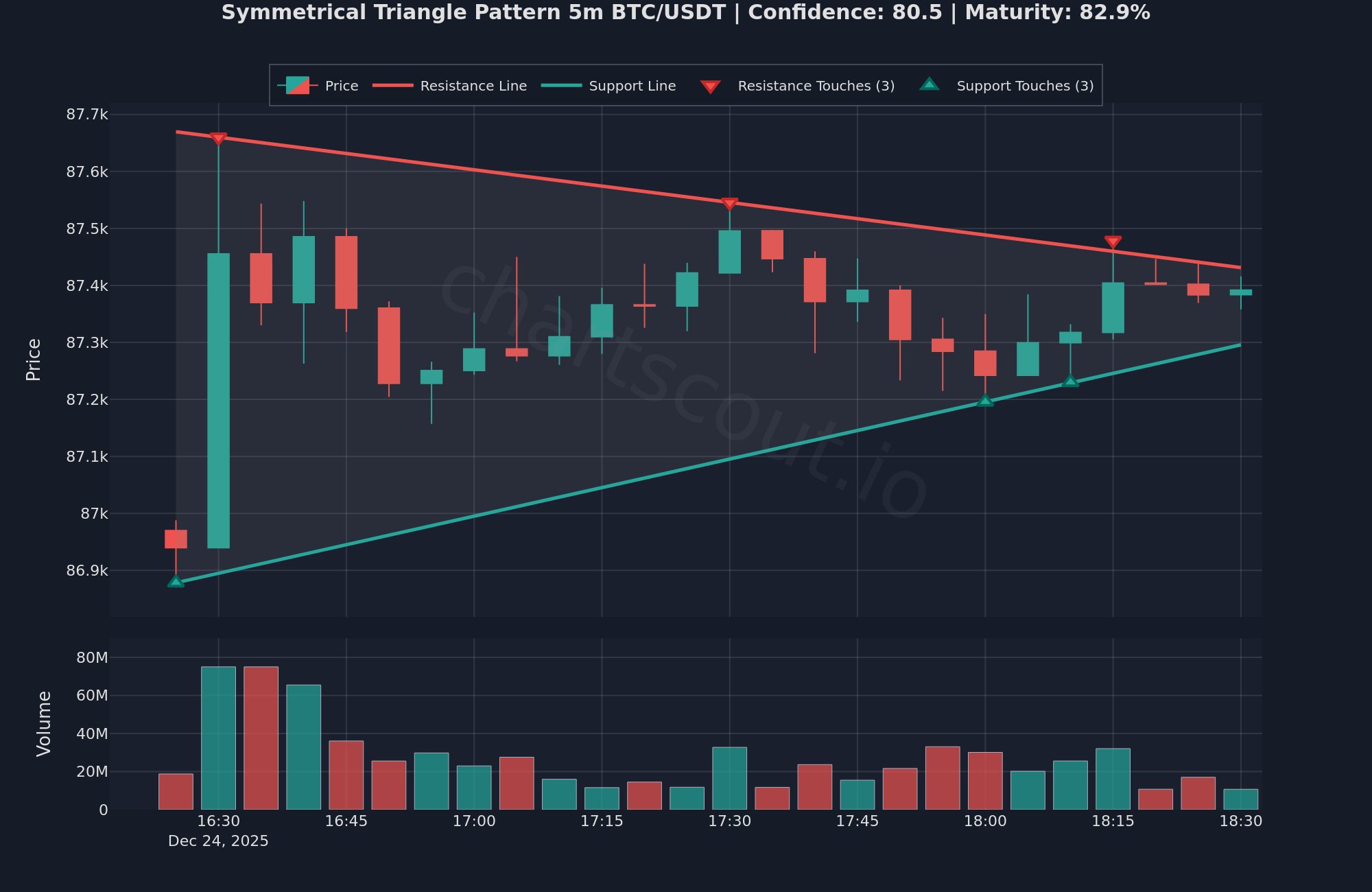 ChartScout